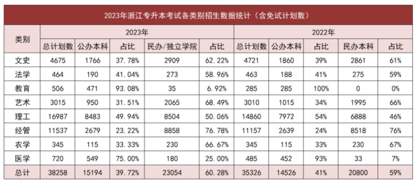 浙江專升本分數線