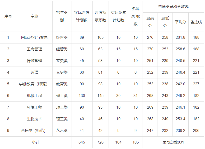 2023溫州大學專升本投檔錄取分數線