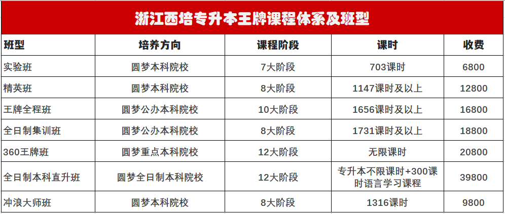 浙江统招专升本