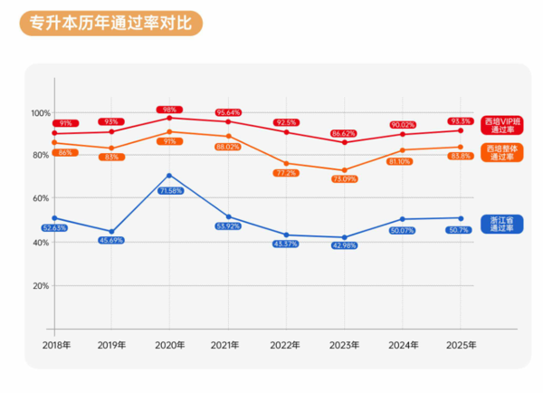 西培专升本通过率